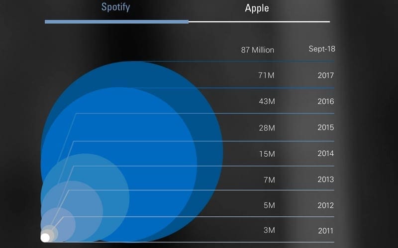 Streaming Subscriptions surge Groover