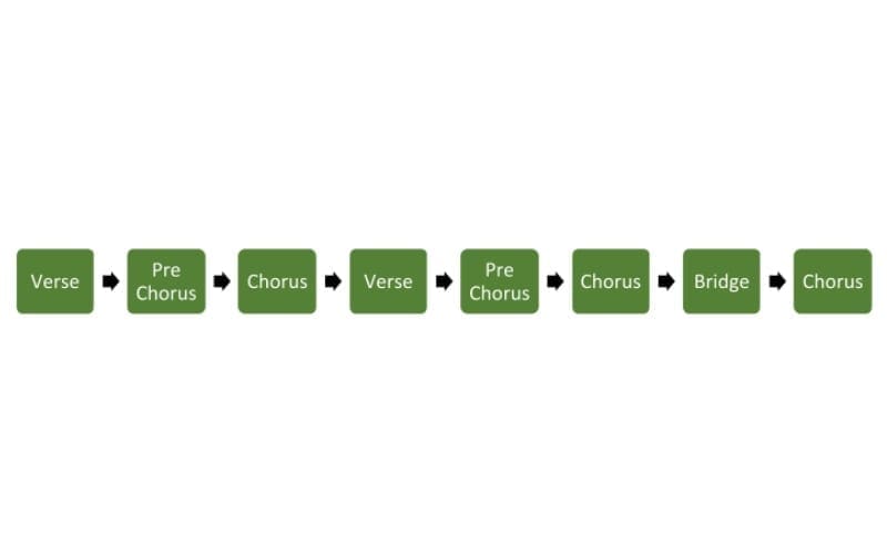 song structure image,  write a song
