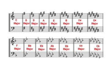 Key Signatures: Learn All Aspects Of Key Signature