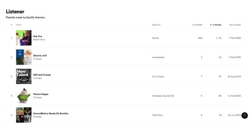 Spotify For Artists your listener analytics