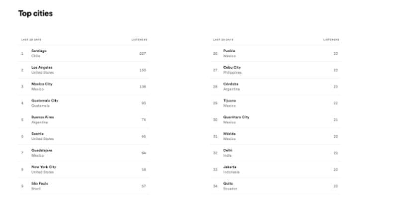 Top cities for music chart