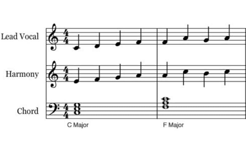 Notations and stave