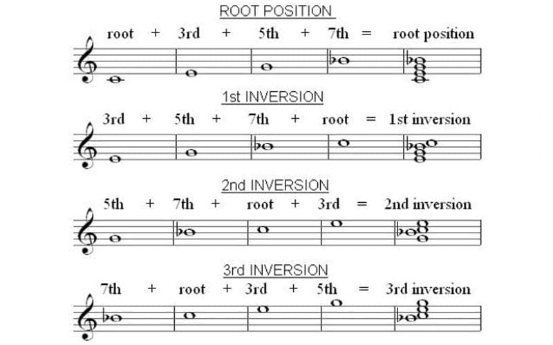 inversions notation music