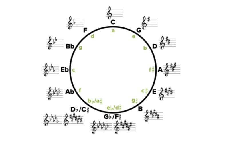 circle of fifths