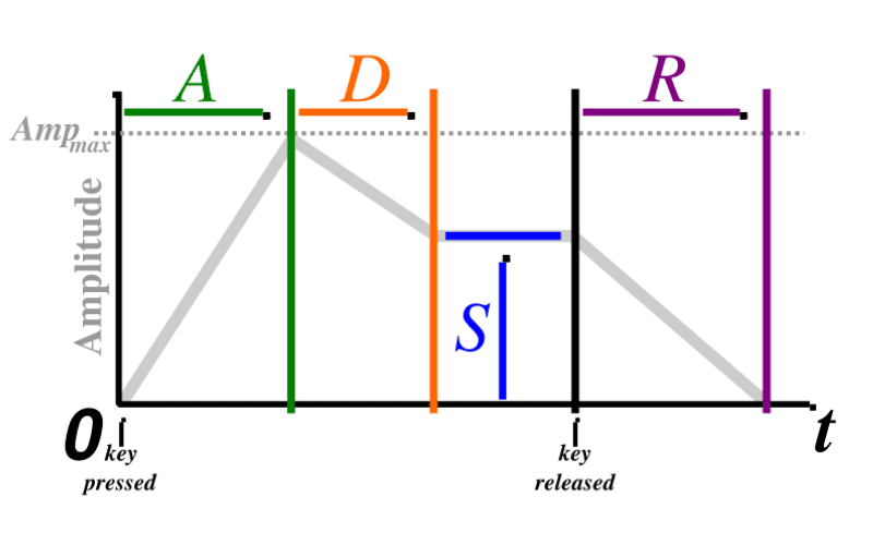 illustration of adsr envelope