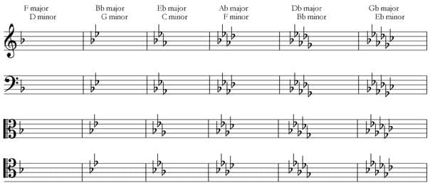 Key signatures chart