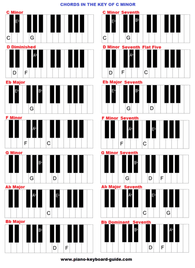 C Minor Chord Piano