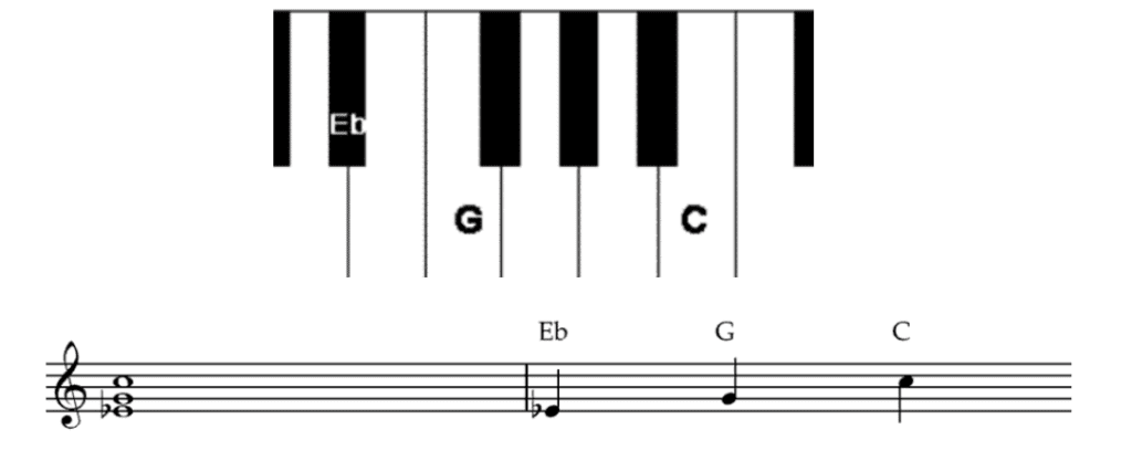 Cm Eb First Inversion