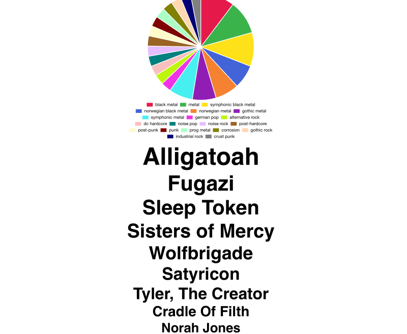 Spotify Pie Chart