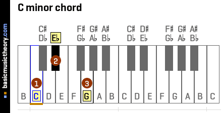 C Minor Triad