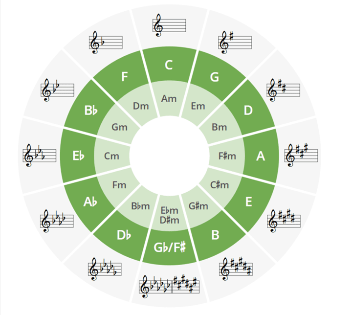 Circle of fifths