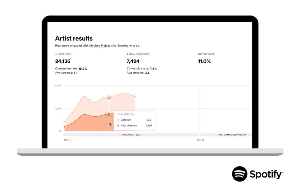 Spotify Ad Studio Dashboard